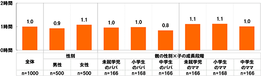 全体(n=1000),性別：男性(n=500),女性(n=500),親の性別×子の成長段階：未就学児のパパ(n=166),小学生のパパ(n=168),中学生のパパ(n=166).未就学児のママ(n=166),小学生のママ(n=168),中学生のママ(n=166)[全体]1.0時間[男性]0.9時間[女性]1.1時間[未就学児のパパ]1.0時間[小学生のパパ]1.0時間[中学生のパパ]0.8時間[未就学児のママ]1.1時間[小学生のママ]1.1時間[中学生のママ]1.0時間