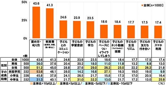 全体(n=1000),性別：男性(n=500),女性(n=500),子の成長段階：未就学児(n=332),小学生(n=336),中学生(n=332)[褒め方・叱り方][全体]43.6%[男性]36.0%[女性]51.2%[未就学児]53.6%[小学生]45.8%[中学生]31.3%[教育費(保育料,学費,習い事など][全体]41.3%[男性]37.6%[女性]45.0%[未就学児]46.1%[小学生]37.8%[中学生]40.1%[子どもとのコミュニケーション][全体]24.6%[男性]20.4%[女性]28.8%[未就学児]28.0%[小学生]24.1%[中学生]21.7%[子どもの学習意欲][全体]23.9%[男性]20.2%[女性]27.6%[未就学児]14.2%[小学生]26.5%[中学生]31.0%[子どもの学力][全体]23.5%[男性]18.0%[女性]29.0%[未就学児]16.6%[小学生]21.7%[中学生]32.2%[子どものペースについイライラしてしまう][全体]18.6%[男性]11.0%[女性]26.2%[未就学児]27.1%[小学生]15.8%[中学生]13.0%[子どものネットと動画(YouTubeなど)視聴][全体]18.4%[男性]11.8%[女性]25.0%[未就学児]16.3%[小学生]17.3%[中学生]21.7%[子どもの生活リズム][全体]17.7%[男性]13.2%[女性]22.2%[未就学児]19.0%[小学生]17.0%[中学生]17.2%[子どもの友だち付き合い][全体]17.5%[男性]8.8%[女性]26.2%[未就学児]19.0%[小学生]20.5%[中学生]13.0%[子どものスマホ利用][全体]17.4%[男性]13.0%[女性]21.8%[未就学児]9.9%[小学生]16.4%[中学生]25.9%