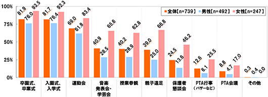 全体(n=739) 男性(n=492) 女性(n=247)】[卒園式、卒業式]全体：81.9% 男性：76.0% 女性：93.5%[入園式、入学式]全体：81.7% 男性：76.4% 女性：92.3%[運動会]全体：69.0% 男性：61.8% 女性：83.4%[音楽発表会・学芸会]全体：40.9% 男性：28.5% 女性：65.6%[授業参観]全体：40.2% 男性：28.9% 女性：62.8%[親子遠足]全体：39.0% 男性：25.0% 女性：66.8%[保護者懇談会]全体：24.5% 男性：13.6% 女性：46.2%[PTA行事(バザーなど)]全体：12.6% 男性：6.1% 女性：25.5%[PTA会議]全体：8.8% 男性：4.7% 女性：17.0%[その他]全体：0.3% 男性：0.4% 女性：0.0%