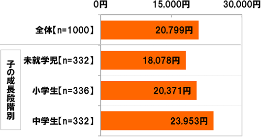 全体(n=1000),子の成長段階別：未就学児(n=332) 小学生(n=336) 中学生(n=332)[全体]20,799円[未就学児]18,078円[小学生]20,317円[中学生]23,953円