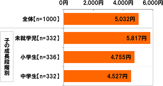 全体(n=1000),子の成長段階別：未就学児(n=332) 小学生(n=336) 中学生(n=332)[全体]5,032円[未就学児]5,817円[小学生]4,755円[中学生]4,527円