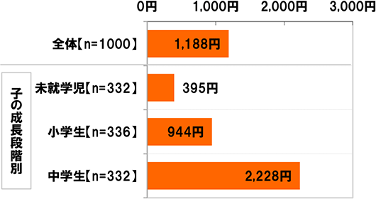 全体(n=1000),子の成長段階別：未就学児(n=332) 小学生(n=336) 中学生(n=332)[全体]1,188円[未就学児]395円[小学生]944円[中学生]2,228円