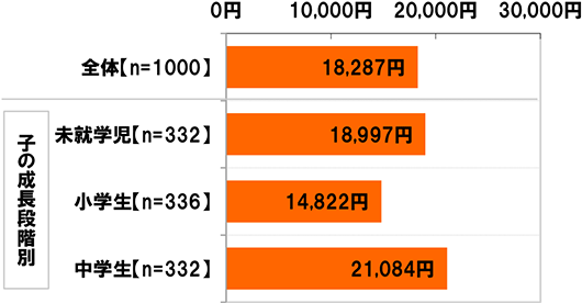 全体(n=1000),子の成長段階別：未就学児(n=332) 小学生(n=336) 中学生(n=332)[全体]18,287円[未就学児]18,997円[小学生]14,822円[中学生]21,084円