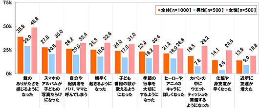 全体(n=1000) 男性(n=500) 女性(n=500)[親のありがたさを感じるようになった]全体：38.9% 男性：29.0% 女性：48.8%[スマホのアルバムが子どもの写真だらけになった]全体：27.8% 男性：20.6% 女性：35.0%[自分や配偶者をパパ、ママと呼んでしまう]全体：26.2% 男性：20.0% 女性：32.4%[朝早く起きるようになった]全体：25.3% 男性：18.0% 女性：32.6%[子ども番組の歌が歌えるようになった]全体：24.0% 男性：17.0% 女性：31.0%[季節の行事を大切にするようになった]全体：23.3% 男性：16.2% 女性：30.4%[ヒーローやアニメのキャラに詳しくなった]全体：21.3% 男性：16.0% 女性：26.6%[カバンの中にウエットティッシュを常備するようになった]全体：18.5% 男性：7.8% 女性：29.2%[化粧や身支度が早くなった]全体：14.1% 男性：3.6% 女性：24.6%[近所に友達が増えた]全体：13.9% 男性：9.0% 女性：18.8%