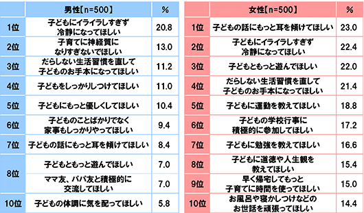 [男性(n=500)][1位]子どもにイライラしすぎず冷静になってほしい 20.8%[2位]子育てに神経質になりすぎないでほしい 13.0%[3位]だらしない生活習慣を直して子どものお手本になってほしい 11.2%[4位]子どもをしっかりしつけてほしい 11.0%[5位]子どもにもっと優しくしてほしい 10.4%[6位]子どものことばかりでなく家事もしっかりやってほしい 9.4%[7位]子どもの話にもっと耳を傾けてほしい 8.4%[8位]子どもともっと遊んでほしい 7.0%[8位]ママ友、パパ友と積極的に交流してほしい 7.0%[10位]子どもの体調に気を配ってほしい 5.8%[女性(n=500)][1位]子どもの話にもっと耳を傾けてほしい 23.0%[2位]子どもにイライラしすぎず冷静になってほしい 22.4%[3位]子どもともっと遊んでほしい 22.0%[4位]だらしない生活習慣を直して子どものお手本になってほしい 21.4%[5位]子どもに運動を教えてほしい 18.8%[6位]子どもの学校行事に積極的に参加してほしい 17.2%[7位]子どもに勉強を教えてほしい 16.6%[8位]子どもに道徳や人生観を教えてほしい 15.4%[9位]早く帰宅してもっと子育てに時間を使ってほしい 15.0%[10位]お風呂や寝かしつけなどのお世話を頑張ってほしい 14.4%