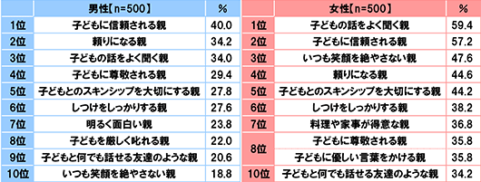 [男性(n=500)][1位]子どもに信頼される親 40.0%[2位]頼りになる親 34.2%[3位]子どもの話をよく聞く親 34.0%[4位]子どもに尊敬される親 29.4%[5位]子どもとのスキンシップを大切にする親 27.8%[6位]しつけをしっかりする親 27.6%[7位]明るく面白い親 23.8%[8位]子どもを厳しくしかれる親 22.0%[9位]子どもと何でも話せる友達のような親 20.6%[10位]いつも笑顔を絶やさない親 18.8%[女性(n=500)][1位]子どもの話をよく聞く親 59.4%[2位]子どもに信頼される親 57.2%[3位]いつも笑顔を絶やさない親 47.6%[4位]頼りになる親 44.6%[5位]子どもとのスキンシップを大切にする親 44.2%[6位]しつけをしっかりする親 38.2%[7位]料理や家事が得意な親 36.8%[8位]子どもに尊敬される親 35.8%[8位]子どもに優しい言葉をかける親 35.8%[10位]子どもと何でも話せる友達のような親 34.2%