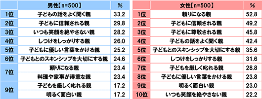 [男性(n=500)][1位]子どもの話をよく聞く親 33.2%[2位]子どもに信頼される親 29.8%[3位]いつも笑顔を絶やさない親 28.2%[4位]しつけをしっかりする親 26.0%[5位]子どもに優しい言葉をかける親 25.2%[6位]子どもとのスキンシップを大切にする親 24.6%[7位]頼りになる親 23.4%[7位]料理や家事が得意な親 23.4%[9位]子どもを厳しく叱れる親 17.2%[9位]明るく面白い親 17.2%[女性(n=500)][1位]頼りになる親 52.8%[2位]子どもに信頼される親 49.2%[3位]子どもに尊敬される親 45.8%[4位]子どもの話をよく聞く親 42.4%[5位]子どもとのスキンシップを大切にする親 35.6%[6位]しつけをしっかりする親 31.6%[7位]子どもを厳しく叱れる親 28.8%[8位]子どもに優しい言葉をかける親 23.8%[9位]明るく面白い親 23.0%[10位]いつも笑顔を絶やさない親 22.2%