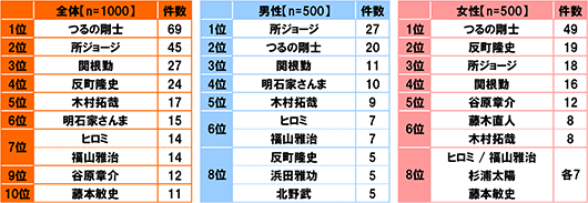 [全体(n=1000)][1位]つるの剛士 69件[2位]所ジョージ 45件[3位]関根勤 27件[4位]反町隆史 24件[5位]木村拓哉 17件[6位]明石家さんま 15件[7位]ヒロミ 14件[7位]福山雅治 14件[9位]谷原章介 12件[10位]藤本敏史 11件[男性(n=500)][1位]所ジョージ 27件[2位]つるの剛士 20件[3位]関根勤 11件[4位]明石家さんま 10件[5位]木村拓哉 9件[6位]ヒロミ 7件[6位]福山雅治 7件[8位]反町隆史 5件[8位]浜田雅功 5件[8位]北野武 5件[女性(n=500)][1位]つるの剛士 49件[2位]反町隆史 19件[3位]所ジョージ 18件[4位]関根勤 16件[5位]谷原章介 12件[6位]藤木直人 8件[6位]木村拓哉 8件[8位]ヒロミ/福山雅治/杉浦太陽/藤本敏史 各7件