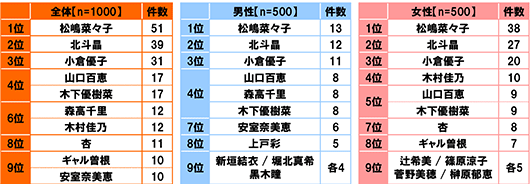 [全体(n=1000)][1位]松嶋菜々子 51件[2位]北斗晶 39件[3位]小倉優子 31件[4位]山口百恵 17件[4位]木下優樹菜 17件[6位]森高千里 12件[6位]木村佳乃 12件[8位]杏 11件[9位]ギャル曽根 10件[9位]安室奈美恵 10件[男性(n=500)][1位]松嶋菜々子 13件[2位]北斗晶 12件[3位]小倉優子 11件[4位]山口百恵 8件[4位]森高千里 8件[4位]木下優樹菜 8件[7位]安室奈美恵 6件[8位]上戸彩 5件[9位]新垣結衣/堀北真希/黒木瞳 各4件[女性(n=500)][1位]松嶋菜々子 38件[2位]北斗晶 27件[3位]小倉優子 20件[4位]木村佳乃 10件[5位]山口百恵 9件[5位]木下優樹菜 9件[7位]杏 8件[8位]ギャル曽根 7件[9位]辻希美/篠原涼子/菅野美穂/榊原郁恵 各5件