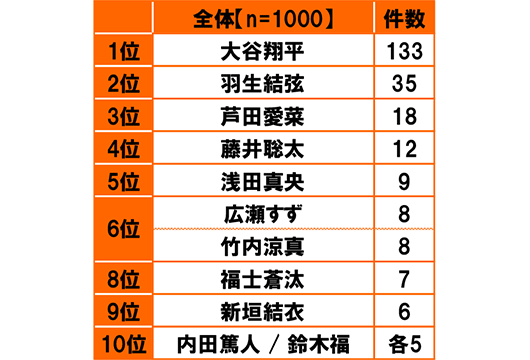 全体(n=1000)[1位]大谷翔平 133件[2位]羽生結弦 35件[3位]芦田愛菜 18件[4位]藤井聡太 12件[5位]浅田真央 9件[6位]広瀬すず/竹内涼真 8件[8位]福士蒼汰 7件[9位]新垣結衣 6件[10位]内田篤人/鈴木福 各5件