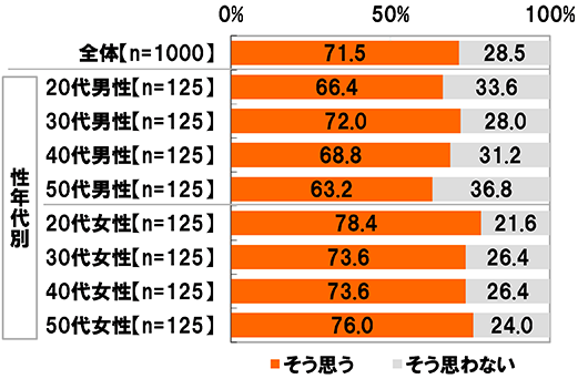 【性年代別】【全体(n=1000),それぞれの性年代(n=125)】全体[そう思う]71.5%[そう思わない]28.5%,20代男性[そう思う]66.4%[そう思わない]33.6%,30代男性[そう思う]72.0%[そう思わない]28.0%,40代男性[そう思う]68.8%[そう思わない]31.2%,50代男性[そう思う]63.2%[そう思わない]36.8%,20代女性[そう思う]78.4%[そう思わない]21.6%,30代女性[そう思う]73.6%[そう思わない]26.4%,40代女性[そう思う]73.6%[そう思わない]26.4%,50代女性[そう思う]76.0%[そう思わない]24.0%