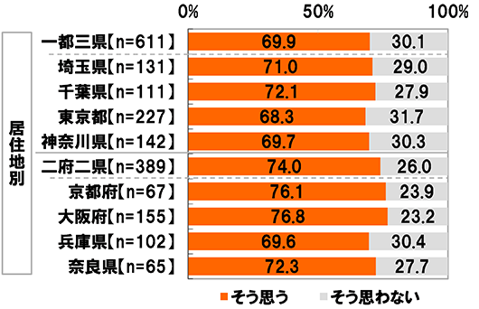 【居住地別】【一都三県(n=611)】[そう思う]69.9%[そう思わない]30.1%【埼玉県(n=131)】[そう思う]71.0%[そう思わない]29.0%【千葉県(n=111)】[そう思う]72.1%[そう思わない]27.9%【東京都(n=227)】[そう思う]68.3%[そう思わない]31.7%【神奈川県(n=142)】[そう思う]69.7%[そう思わない]30.3%【二府二県(n=389)】[そう思う]74.0%[そう思わない]26.0%【京都府(n=67)】[そう思う]76.1%[そう思わない]23.9%【大阪府(n=155)】[そう思う]76.8%[そう思わない]23.2%【兵庫県(n=102)】[そう思う]69.6%[そう思わない]30.4%【奈良県(n=65)】[そう思う]72.3%[そう思わない]27.7%