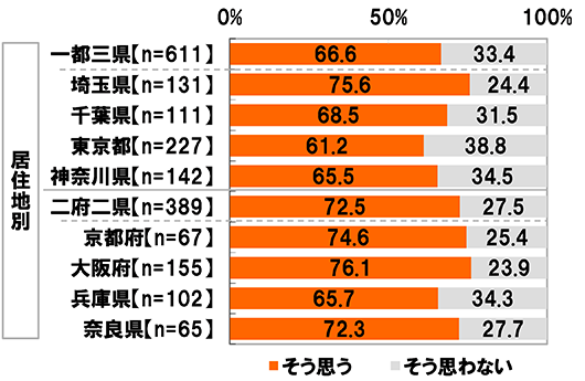 【居住地別】【一都三県(n=611)】[そう思う]66.6%[そう思わない]33.4%【埼玉県(n=131)】[そう思う]75.6%[そう思わない]24.4%【千葉県(n=111)】[そう思う]68.5%[そう思わない]31.5%【東京都(n=227)】[そう思う]61.2%[そう思わない]38.8%【神奈川県(n=142)】[そう思う]65.5%[そう思わない]34.5%【二府二県(n=389)】[そう思う]72.5%[そう思わない]27.5%【京都府(n=67)】[そう思う]74.6%[そう思わない]25.4%【大阪府(n=155)】[そう思う]76.1%[そう思わない]23.9%【兵庫県(n=102)】[そう思う]65.7%[そう思わない]34.3%【奈良県(n=65)】[そう思う]72.3%[そう思わない]27.7%