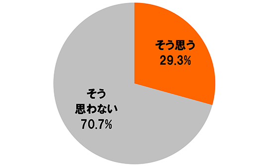 [そう思う]29.3%[そう思わない]70.7%