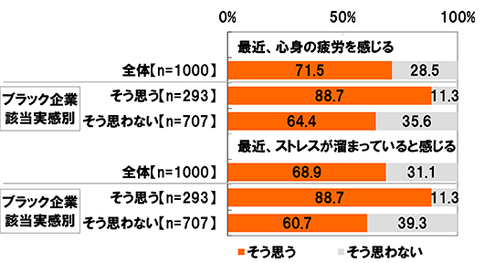 【最近、心身の疲労を感じる 対象：全体(n=1000)】[そう思う]71.5%[そう思わない]28.5%【最近、心身の疲労を感じる 対象：勤務先がブラック企業だと思う人(n=293)】[そう思う]88.7%[そう思わない]11.3%【最近、心身の疲労を感じる 対象：勤務先がブラック企業だと思わない人(n=707)】[そう思う]64.4%[そう思わない]35.6%【最近、ストレスが溜まっていると感じる 対象：全体(n=1000)】[そう思う]68.9%[そう思わない]31.1%【最近、ストレスが溜まっていると感じる 対象：勤務先がブラック企業だと思う人(n=293)】[そう思う]88.7%[そう思わない]11.3%【最近、ストレスが溜まっていると感じる 対象：勤務先がブラック企業だと思わない人(n=707)】[そう思う]60.7%[そう思わない]39.3%