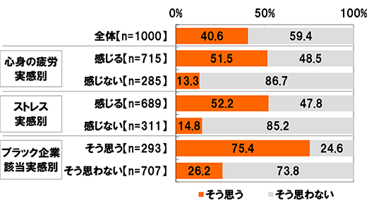 【現在とは別の職場に転職したいと思う 対象：全体(n=1000)】[そう思う]40.6%[そう思わない]59.4%【現在とは別の職場に転職したいと思う 対象：最近、心身の疲労を感じている人(n=715)】[そう思う]51.5%[そう思わない]48.5%【現在とは別の職場に転職したいと思う 対象：最近、心身の疲労を感じていない人(n=285)】[そう思う]13.3%[そう思わない]86.7%【現在とは別の職場に転職したいと思う 対象：最近、ストレスを感じている人(n=689)】[そう思う]52.2%[そう思わない]47.8%【現在とは別の職場に転職したいと思う 対象：最近、ストレスを感じていない人(n=311】[そう思う]14.8%[そう思わない]85.2%【現在とは別の職場に転職したいと思う 対象：勤務先がブラック企業だと思う人(n=293)】[そう思う]75.4%[そう思わない]24.6%【現在とは別の職場に転職したいと思う 対象：勤務先がブラック企業だと思わない人(n=707】[そう思う]26.2%[そう思わない]73.8%