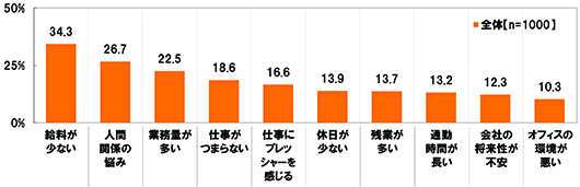 [給料が少ない]34.3%[人間関係の悩み]26.7%[業務量が多い]22.5%[仕事がつまらない]18.6%[仕事にプレッシャーを感じる]16.6%[休日が少ない]13.9%[残業が多い]13.7%[通勤時間が長い]13.2%[会社の将来性が不安]12.3%[オフィスの環境が悪い]10.3%