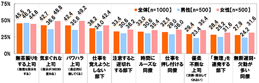 全体(n=1000),男性(n=500),女性(n=500)【無茶振りをする上司(無理な指示をする)】[全体]45.5%[男性]46.2%[女性]44.8%【気まぐれな上司(指示がコロコロ変わる)】[全体]42.7%[男性]36.6%[女性]48.8%【パワハラ上司(高圧的に脅してくる)】[全体]42.4%[男性]35.6%[女性]49.2%【仕事を覚えようとしない部下】[全体]38.2%[男性]34.0%[女性]42.4%【注意すると逆切れする部下】[全体]33.4%[男性]30.6%[女性]36.2%【時間にルーズな同僚】[全体]33.0%[男性]30.6%[女性]35.4%【仕事を押し付ける同僚】[全体]32.5%[男性]29.0%[女性]36.0%【優柔不断な上司(決断・指示してくれない)】[全体]29.4%[男性]23.4%[女性]35.4%【「無理」を連発する部下】[全体]28.4%[男性]25.2%[女性]31.6%【無断遅刻・欠勤が多い同僚】[全体]27.9%[男性]24.2%[女性]31.6%