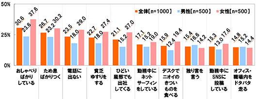 全体(n=1000),男性(n=500),女性(n=500)【おしゃべりばかりしている】[全体]30.6%[男性]23.6%[女性]37.6%【ため息ばかりつく】[全体]26.7%[男性]23.2%[女性]30.2%【電話に出ない】[全体]23.5%[男性]18.0%[女性]29.0%【貧乏ゆすりをする】[全体]22.7%[男性]18.0%[女性]27.4%【ひどい風邪でも出社してくる】[全体]21.1%[男性]15.2%[女性]27.0%【勤務中にネットサーフィンをしている】[全体]17.1%[男性]15.2%[女性]19.0%【デスクでニオイのきついものを食べる】[全体]15.9%[男性]12.4%[女性]19.4%【独り言を言う】[全体]15.4%[男性]16.6%[女性]14.2%【勤務中にSNSに投稿している】[全体]15.3%[男性]13.0%[女性]17.6%【オフィス・職場内をドタバタ走る】[全体]14.8%[男性]15.2%[女性]14.4%