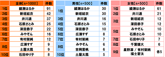 【全体(n=1000)】[1位]綾瀬はるか 91件[2位]新垣結衣 42件[3位]井川遥 37件[4位]石原さとみ 25件[5位]深田恭子 22件[6位]みやぞん 16件[7位]有村架純 12件[8位]広瀬すず,土屋太鳳 9件[10位]石田ゆり子 8件【男性(n=500)】[1位]綾瀬はるか,新垣結衣 30件[3位]井川遥 16件[4位]石原さとみ 15件[5位]深田恭子 10件[6位]広瀬すず 8件[7位]有村架純 7件[8位]みやぞん,吉岡里帆 6件[10位]土屋太鳳 5件【女性(n=500)】[1位]綾瀬はるか 61件[2位]井川遥 21件[3位]新垣結衣,深田恭子 12件[5位]みやぞん,石原さとみ 10件[7位]石田ゆり子 7件[8位]千葉雄大 6件[9位]星野源,有村架純,福士蒼汰 5件