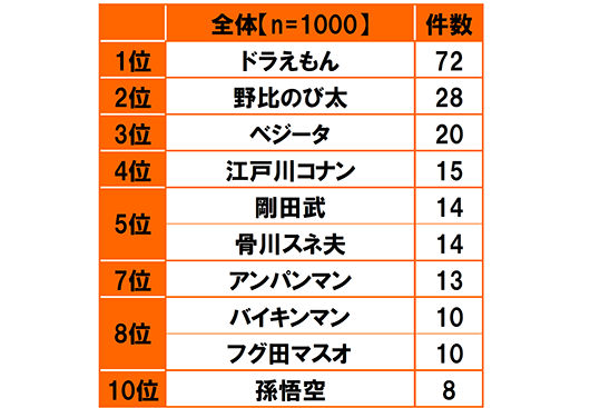 全体(n=1000)[1位]ドラえもん 72件[2位]野比のび太 28件[3位]ベジータ 20件[4位]江戸川コナン 15件[5位]剛田武,骨川スネ夫 14件[7位]アンパンマン 13件[8位]バイキンマン,フグ田マスオ 10件[10位]孫悟空 8件