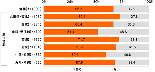 【居住地別】【全体(n=1000),北海道・東北(n=105),関東(n=384),北陸・甲信越(n=70),東海(n=113),近畿(n=184),中国・四国(n=76),九州・沖縄(n=68)】全体[ある]66.5%[ない]33.5%,北海道・東北[ある]72.4%[ない]27.6%,関東 [ある]66.4%[ない]33.6%,北陸・甲信越[ある]51.4%[ない]48.6%,東海[ある]71.7%[ない]28.3%,近畿[ある]68.5%[ない]31.5%,中国・四国[ある]59.2%[ない]40.8%,九州・沖縄[ある]67.6%[ない]32.4%