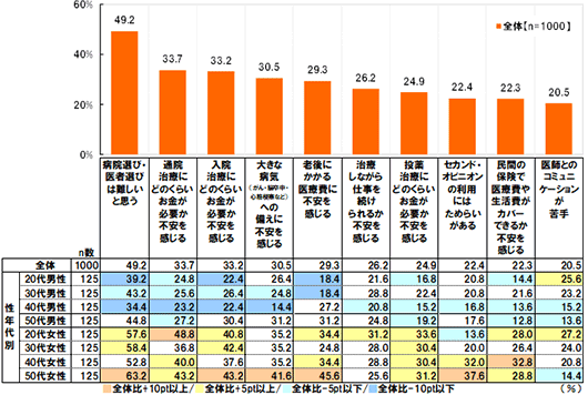 【性年代別】【全体(n=1000),それぞれの性年代(n=125)】【病院選び・医者選びは難しいと思う】[全体]49.2％[20代男性]39.2％[30代男性]43.2％[40代男性]34.4%[50代男性]44.8％[20代女性]57.6％[30代女性]58.4％[40代女性]52.8％[50代女性]63.2％【通院治療にどのくらいお金が必要か不安を感じる】[全体]33.7%[20代男性]24.8％[30代男性]25.6％[40代男性]23.2％[50代男性]27.2％[20代女性]48.8％[30代女性]36.8％[40代女性]40.0％[50代女性]43.2％【入院治療にどのくらいお金が必要か不安を感じる】[全体]33.2%[20代男性]22.4％[30代男性]26.4％[40代男性]22.4％[50代男性]30.4％[20代女性]40.8％[30代女性]42.4％[40代女性]37.6％[50代女性]43.2％【大きな病気(がん・脳卒中・心筋梗塞など)への備えに不安を感じる】[全体]30.5%[20代男性]26.4％[30代男性]24.8％[40代男性]14.4％[50代男性]31.2％[20代女性]35.2％[30代女性]35.2％[40代女性]35.2％[50代女性]41.6％【老後にかかる医療費に不安を感じる】[全体]29.3%[20代男性]18.4％[30代男性]18.4％[40代男性]27.2％[50代男性]31.2％[20代女性]34.4％[30代女性]24.8％[40代女性]34.4％[50代女性]45.6％【治療しながら仕事を続けられるか不安を感じる】[全体]26.2%[20代男性]21.6％[30代男性]28.8％[40代男性]20.8％[50代男性]24.8％[20代女性]31.2％[30代女性]28.0％[40代女性]28.8％[50代女性]25.6％【投薬治療にどのくらいお金が必要か不安を感じる】[全体]24.9%[20代男性]16.8％[30代男性]22.4％[40代男性]15.2％[50代男性]19.2％[20代女性]33.6％[30代女性]30.4％[40代女性]30.4％[50代女性]31.2％【セカンド・オピニオンの利用にはためらいがある】[全体]22.4%[20代男性]20.8％[30代男性]20.8％[40代男性]16.8％[50代男性]17.6％[20代女性]13.6％[30代女性]20.0％[40代女性]32.0％[50代女性]37.6％【民間の保険で医療費や生活費がカバーできるか不安を感じる】[全体]22.3%[20代男性]14.4％[30代男性]21.6％[40代男性]13.6％[50代男性]12.8％[20代女性]28.0％[30代女性]26.4％[40代女性]32.8％[50代女性]28.8％【医師とのコミュニケーションが苦手】[全体]20.5%[20代男性]25.6％[30代男性]23.2％[40代男性]15.2％[50代男性]13.6％[20代女性]27.2％[30代女性]24.0％[40代女性]20.8％[50代女性]14.4％