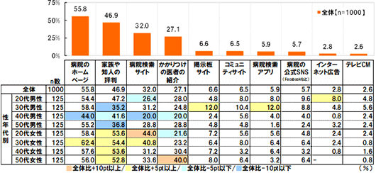 【性年代別】【全体(n=1000),それぞれの性年代(n=125)】【病院のホームページ】［全体］55.8%［20代男性］54.4%［30代男性］58.4％［40代男性］44.0%［50代男性］55.2%［20代女性］58.4%［30代女性］62.4%［40代女性］57.6%［50代女性］56.0%【家族や知人の評判】［全体］46.9%［20代男性］47.2%［30代男性］35.2％［40代男性］41.6%［50代男性］36.8%［20代女性］53.6%［30代女性］54.4%［40代女性］53.6%［50代女性］52.8%【病院検索サイト】［全体］32.0%［20代男性］26.4%［30代男性］31.2％［40代男性］20.0%［50代男性］28.8%［20代女性］44.0%［30代女性］40.8%［40代女性］31.2%［50代女性］33.6% 【かかりつけ医者の紹介】［全体］27.1%［20代男性］28.0%［30代男性］24.8％［40代男性］20.0%［50代男性］28.8%［20代女性］21.6%［30代女性］23.2%［40代女性］30.4%［50代女性］40.0%【掲示板サイト】［全体］6.6%［20代男性］4.8%［30代男性］12.0％［40代男性］2.4%［50代男性］4.8%［20代女性］7.2%［30代女性］6.4%［40代女性］7.2%［50代女性］8.0%【コミュニティサイト】［全体］6.5%［20代男性］8.0%［30代男性］10.4％［40代男性］5.6%［50代男性］4.8%［20代女性］5.6%［30代女性］8.0%［40代女性］3.2%［50代女性］6.4%【病院検索アプリ】［全体］5.9%［20代男性］8.0%［30代男性］12.0％［40代男性］4.0%［50代男性］1.6%［20代女性］5.6%［30代女性］6.4%［40代女性］6.4%［50代女性］3.2%【病院の公式SNS(Facebookなど)】［全体］5.7%［20代男性］9.6%［30代男性］8.8％［40代男性］4.0%［50代男性］2.4%［20代女性］4.8%［30代女性］6.4%［40代女性］3.2%［50代女性］6.4%【インターネット広告】［全体］2.8%［20代男性］8.0%［30代男性］4.8％［40代男性］0.8%［50代男性］3.2%［20代女性］2.4%［30代女性］2.4%［40代女性］0.8%［50代女性］-%【テレビCM】［全体］2.6%［20代男性］4.8%［30代男性］5.6％［40代男性］2.4%［50代男性］2.4%［20代女性］2.4%［30代女性］0.8%［40代女性］1.6%［50代女性］0.8%