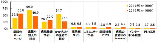 【2014年(n=1000),2019年(n=1000)】【病院のホームページ】［2014年］39.8%［2019年］55.8%【家族や知人の評判】［2014年］69.0%［2019年］46.9%【病院検索サイト】［2014年］26.2%［2019年］32.0%【かかりつけの医者の紹介】［2014年］54.7%［2019年］27.1%【掲示板サイト】［2014年］6.6%［2019年］6.6%【コミュニティサイト】［2014年］5.2%［2019年］6.5%【病院検索アプリ】［2014年］2.8%［2019年］5.9%【病院の公式SNS(Facebookなど)】［2014年］2.5%［2019年］5.7%【インターネット広告】［2014年］3.3%［2019年］2.8%【テレビCM】［2014年］2.7%［2019年］2.6%