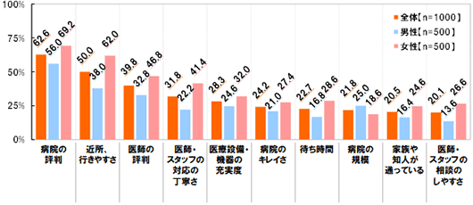 【全体(n=1000)男性(n=500)女性(n=500)】【病院の評判】［全体］62.6%［男性］56.0%［女性］69.2%【近所・行きやすさ】［全体］50.0%［男性］38.0%［女性］62.0%【医師の評判】［全体］39.8%［男性］32.8%［女性］46.8%【医師・スタッフの対応の丁寧さ】［全体］31.8%［男性］22.2%［女性］41.4%【医療設備・機器の充実度】［全体］28.3%［男性］24.6%［女性］32.0%【病院のキレイさ】［全体］24.2%［男性］21.0%［女性］27.4%【待ち時間】［全体］22.7%［男性］16.8%［女性］28.6%【病院の規模】［全体］21.8%［男性］25.0%［女性］18.6%【家族や知人が通っている】［全体］20.5%［男性］16.4%［女性］24.6%【医師・スタッフの相談のしやすさ】［全体］20.1%［男性］13.6%［女性］26.6%