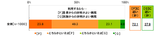 【全体(n=1000)】【利用するなら  P:患者からの評判が良い病院,Q:医師からの評判が良い病院】[P]23.8％[どちらかといえばP]48.3％[どちらかといえばQ]23.1％[Q]4.8% [Pに近い(計)]72.1％[Qに近い(計)]27.9％