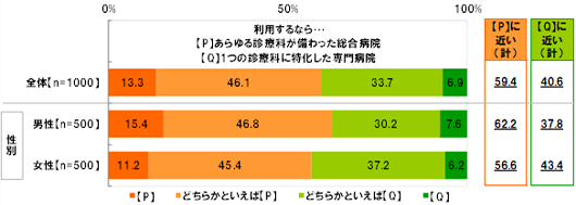 【性別】【全体(n=1000),男性(n=500),女性(n=500)】【利用するなら P:あらゆる診療科が備わった総合病院,Q:1つの診療科に特化した専門病院】【全体】[P]13.3％[どちらかといえばP]46.1％[どちらかといえばQ]33.7％[Q]6.9％[Pに近い(計)]59.4％[Qに近い(計)]40.6％【男性】[P]15.4％[どちらかといえばP]46.8％[どちらかといえばQ]30.2％[Q]7.6％[Pに近い(計)]62.2％[Qに近い(計)]37.8％【女性】[P]11.2％[どちらかといえばP]45.4％[どちらかといえばQ]37.2％[Q]6.2％[Pに近い(計)]56.6％[Qに近い(計)]43.4％