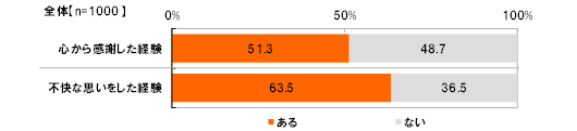 【全体(n=1000)】【心から感謝した経験】[ある]51.3％[ない]48.7％【不快な思いをした経験】[ある]63.5％[ない]36.5％