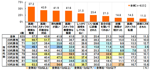 ãæ§å¹´ä»£å¥ããå¨ä½(n=635),20ä»£ç·æ§(n=60),30ä»£ç·æ§(n=71),40ä»£ç·æ§(n=76),50ä»£ç·æ§(n=79)20ä»£å¥³æ§(n=79),30ä»£å¥³æ§(n=99),40ä»£å¥³æ§(n=81),50ä»£å¥³æ§(n=90)ããå»å¸«ã»ã¹ã¿ããã®æ¨ªæãªæåº¦ã[å¨ä½]57.2ï¼[20ä»£ç·æ§]66.7ï¼[30ä»£ç·æ§]50.7ï¼[40ä»£ç·æ§]46.1ï¼[50ä»£ç·æ§]58.2ï¼[20ä»£å¥³æ§]60.8ï¼[30ä»£å¥³æ§]60.6ï¼[40ä»£å¥³æ§]50.6ï¼[50ä»£å¥³æ§]63.3ï¼ãå»å¸«ã»ã¹ã¿ããã®ä¸è¦ªåãªå¯¾å¿ã[å¨ä½]43.9ï¼[20ä»£ç·æ§]51.7ï¼[30ä»£ç·æ§]39.4ï¼[40ä»£ç·æ§]42.1ï¼[50ä»£ç·æ§]44.3ï¼[20ä»£å¥³æ§]49.4ï¼[30ä»£å¥³æ§]40.4ï¼[40ä»£å¥³æ§]40.7ï¼[50ä»£å¥³æ§]45.6ï¼ãå¾ã¡æéãé·ãã[å¨ä½]41.9ï¼[20ä»£ç·æ§]38.3ï¼[30ä»£ç·æ§]33.8ï¼[40ä»£ç·æ§]28.9ï¼[50ä»£ç·æ§]44.3ï¼[20ä»£å¥³æ§]38.0ï¼[30ä»£å¥³æ§]47.5ï¼[40ä»£å¥³æ§]44.4ï¼[50ä»£å¥³æ§]54.4ï¼ãå»å¸«ã»ã¹ã¿ããã®ç¡ææ³ãªæåº¦ã[å¨ä½]41.6ï¼[20ä»£ç·æ§]36.7ï¼[30ä»£ç·æ§]42.3ï¼[40ä»£ç·æ§]32.9ï¼[50ä»£ç·æ§]32.9ï¼[20ä»£å¥³æ§]59.5ï¼[30ä»£å¥³æ§]48.5ï¼[40ä»£å¥³æ§]34.6ï¼[50ä»£å¥³æ§]42.2ï¼ããã£ããèª¬æããã¦ãããªãã[å¨ä½]31.5ï¼[20ä»£ç·æ§]28.3ï¼[30ä»£ç·æ§]29.6ï¼[40ä»£ç·æ§]30.3ï¼[50ä»£ç·æ§]30.4ï¼[20ä»£å¥³æ§]32.9ï¼[30ä»£å¥³æ§]37.4ï¼[40ä»£å¥³æ§]23.5ï¼[50ä»£å¥³æ§]36.7ï¼ãããå æ¸ã«è¨ºå¯ãããã[å¨ä½]25.4ï¼[20ä»£ç·æ§]28.3ï¼[30ä»£ç·æ§]29.6ï¼[40ä»£ç·æ§]15.8ï¼[50ä»£ç·æ§]25.3ï¼[20ä»£å¥³æ§]27.8ï¼[30ä»£å¥³æ§]24.2ï¼[40ä»£å¥³æ§]22.2ï¼[50ä»£å¥³æ§]30.0ï¼ãèªåã®è©±ãèãã¦ãããªãã[å¨ä½]21.3ï¼[20ä»£ç·æ§]20.0ï¼[30ä»£ç·æ§]15.5ï¼[40ä»£ç·æ§]11.8ï¼[50ä»£ç·æ§]15.2ï¼[20ä»£å¥³æ§]32.9ï¼[30ä»£å¥³æ§]29.3ï¼[40ä»£å¥³æ§]18.5ï¼[50ä»£å¥³æ§]23.3ï¼ãè¨ºå¯æéãç­ãã£ãã[å¨ä½]14.8ï¼[20ä»£ç·æ§]15.0ï¼[30ä»£ç·æ§]9.9ï¼[40ä»£ç·æ§]6.6ï¼[50ä»£ç·æ§]8.9ï¼[20ä»£å¥³æ§]22.8ï¼[30ä»£å¥³æ§]14.1ï¼[40ä»£å¥³æ§]11.1ï¼[50ä»£å¥³æ§]27.8ï¼ãå»å¸«ã»ã¹ã¿ããã®ç§èªã[å¨ä½]14.5ï¼[20ä»£ç·æ§]13.3ï¼[30ä»£ç·æ§]15.5ï¼[40ä»£ç·æ§]10.5ï¼[50ä»£ç·æ§]7.6ï¼[20ä»£å¥³æ§]16.5ï¼[30ä»£å¥³æ§]17.2ï¼[40ä»£å¥³æ§]17.3ï¼[50ä»£å¥³æ§]16.7ï¼ãè¨ºæ­ãã¹ããããã[å¨ä½]11.5ï¼[20ä»£ç·æ§]10.0ï¼[30ä»£ç·æ§]12.7ï¼[40ä»£ç·æ§]2.6ï¼[50ä»£ç·æ§]12.7ï¼[20ä»£å¥³æ§]10.1ï¼[30ä»£å¥³æ§]12.1ï¼[40ä»£å¥³æ§]14.8ï¼[50ä»£å¥³æ§]15.6ï¼