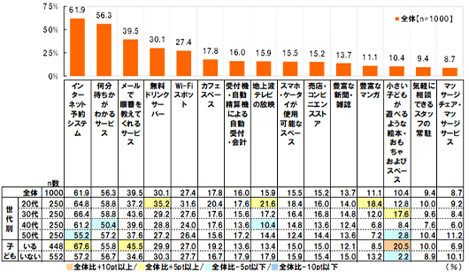 【世代別】【全体(n=1000)それぞれの世代(n=250)】【インターネット予約システム】[全体]61.9％[20代]64.8％[30代]66.4％[40代]61.2％[50代]55.2％【何分待ちかがわかるサービス】[全体]56.3％[20代]58.8％[30代]58.8％[40代]50.4％[50代]57.2％【メールで順番を教えてくれるサービス】[全体]39.5％[20代]37.2％[30代]43.6％[40代]39.6％[50代]37.6％【無料ドリンクサーバー】[全体]30.1％[20代]35.2％[30代]29.2％[40代]28.8％[50代]27.2％【Wi-Fiスポット】[全体]27.4％[20代]31.6％[30代]27.6％[40代]24.0％[50代]26.4％【カフェスペース】[全体]17.8％[20代]20.4％[30代]17.6％[40代]17.6％[50代]15.6％【受付機・自動精算機による自動受付・会計】[全体]16.0％[20代]17.6％[30代]15.6％[40代]13.6％[50代]17.2％【地上波テレビの放映】[全体]15.9％[20代]21.6％[30代]17.2％[40代]10.4％[50代]14.4％【スマホ・ケータイが使用可能なスペース】[全体]15.5％[20代]18.4％[30代]16.4％[40代]14.8％[50代]12.4％【売店・コンビニエンスストア】[全体]15.2％[20代]16.0％[30代]16.8％[40代]13.6％[50代]14.4％【豊富な新聞・雑誌】[全体]13.7％[20代]14.0％[30代]14.8％[40代]12.4％[50代]13.6％【豊富なマンガ】[全体]11.1％[20代]18.4％[30代]12.0％[40代]6.8％[50代]7.2％【小さい子どもが遊べるような絵本・おもちゃおよびスペース】[全体]10.4％[20代]12.8％[30代]17.6％[40代]8.4％[50代]2.8％【気軽に相談のできるスタッフの常駐】[全体]9.4％[20代]10.0％[30代]9.6％[40代]7.6％[50代]10.4％【マッサージチェア・マッサージサービス】[全体]8.7％[20代]9.2％[30代]8.4％[40代]6.0％[50代]11.2％ 【子供有無別】【全体(n=1000),子供いる(n=448),子供いない(n=552)】【インターネット予約システム】[いる]67.6％[いない]57.2％【何分待ちかがわかるサービス】[いる]55.8％[いない]56.7％【メールで順番を教えてくれるサービス】[いる]45.5％[いない]34.6％【無料ドリンクサーバー】[いる]29.9％[いない]30.3％【Wi-Fiスポット】[いる]27.0％[いない]27.7％【カフェスペース】[いる]19.2％[いない]16.7％【受付機・自動精算機による自動受付・会計】[いる]13.6％[いない]17.9％【地上波テレビの放映】[いる]13.4％[いない]17.9％【スマホ・ケータイが使用可能なスペース】[いる]15.0％[いない]15.9％【売店・コンビニエンスストア】[いる]15.0％[いない]15.4％【豊富な新聞・雑誌】[いる]12.1％[いない]15.0％【豊富なマンガ】[いる]8.5％[いない]13.2％【小さい子どもが遊べるような絵本・おもちゃおよびスペース】[いる]20.5％[いない]2.2％【気軽に相談のできるスタッフの常駐】[いる]10.0％[いない]8.9％【マッサージチェア・マッサージサービス】[いる]6.9％[いない]10.1％