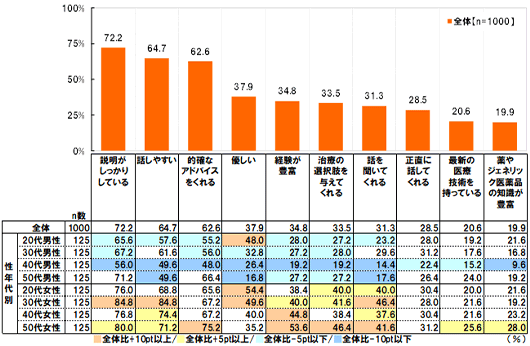 【性年代別】【全体(n=1000),それぞれの性年代(n=125)】【説明がしっかりしている】[全体]72.2％[20代男性]65.6％ [30代男性]67.2％[40代男性]56.0％[50代男性]71.2％[20代女性]76.0％[30代女性]84.8％[40代女性]76.8％[50代女性]80.0％【話しやすい】[全体]64.7％[20代男性]57.6％[30代男性]61.6％[40代男性]49.6％[50代男性]49.6％[20代女性]68.8％[30代女性]84.8％[40代女性]74.4％[50代女性]71.2％【的確なアドバイスをくれる】[全体]62.6％[20代男性]55.2％[30代男性]56.0％[40代男性]48.0％[50代男性]66.4％[20代女性]65.6％[30代女性]67.2％[40代女性]67.2％[50代女性]75.2％【優しい】[全体]37.9％[20代男性]48.0％[30代男性]32.8％[40代男性]26.4％[50代男性]16.8％[20代女性]54.4％[30代女性]49.6％[40代女性]40.0％[50代女性]35.2％【経験が豊富】[全体]34.8％[20代男性]28.0％[30代男性]27.2％[40代男性]19.2％[50代男性]27.2％[20代女性]38.4％[30代女性]40.0％[40代女性]44.8％[50代女性]53.6％【治療の選択肢を与えてくれる】[全体]33.5％[20代男性]27.2％[30代男性]28.0％[40代男性]19.2％[50代男性]27.2％[20代女性]40.0％[30代女性]41.6％[40代女性]38.4％[50代女性]46.4％【話を聞いてくれる】[全体]31.3％[20代男性]23.2％[30代男性]29.6％[40代男性]14.4％[50代男性]17.6％[20代女性]40.0％[30代女性]46.4％[40代女性]37.6％[50代女性]41.6％【正直に話してくれる】[全体]28.5％[20代男性]28.0％[30代男性]31.2％[40代男性]22.4％[50代男性]26.4％[20代女性]30.4％[30代女性]28.0％[40代女性]30.4％[50代女性]31.2％【最新の医療技術を持っている】[全体]20.6％[20代男性]19.2％[30代男性]17.6％[40代男性]15.2％[50代男性]24.0％[20代女性]20.0％[30代女性]21.6％[40代女性]21.6％[50代女性]25.6％【薬やジェネリック医薬品の知識が豊富】[全体]19.9％[20代男性]21.6％[30代男性]16.8％[40代男性]9.6％[50代男性]19.2％[20代女性]21.6％[30代女性]19.2％[40代女性]23.2％[50代女性]28.0％