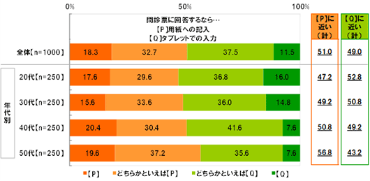 【年代別】【全体(n=1000),それぞれの年代(n=250)】【問診票に回答するなら P:用紙への記入,Q:タブレットで入力】【全体】[P]18.3％[どちらかといえばP]32.7％[どちらかといえばQ]37.5％[Q]11.5％[Pに近い(計)]51.0％[Qに近い(計)]49.0％【20代】[P]17.6％[どちらかといえばP]29.6％[どちらかといえばQ]36.8％[Q]16.0％[Pに近い(計)]47.2％[Qに近い(計)]52.8％【30代】[P]15.6％[どちらかといえばP]33.6％[どちらかといえばQ]36.0％[Q]14.8％[Pに近い(計)]49.2％[Qに近い(計)]50.8％【40代】[P]20.4％[どちらかといえばP]30.4％[どちらかといえばQ]41.6％[Q]7.6％[Pに近い(計)]50.8％[Qに近い(計)]49.2％【50代】[P]19.6％[どちらかといえばP]37.2％[どちらかといえばQ]35.6％[Q]7.6％[Pに近い(計)]56.8％[Qに近い(計)]43.2％