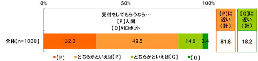 【全体(n=1000)】【受付をしてもらうなら P:人間,Q:AIロボット】[P]32.3％[どちらかといえばP]49.5％[どちらかといえばQ]14.8％[Q]3.4％[Pに近い(計)]81.8％[Qに近い(計)]18.2％