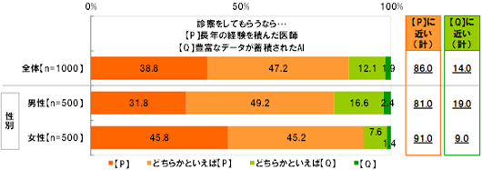 【性別】【全体(n=1000),それぞれの性別(n=500)】【診察をしてもらうなら P:長年の経験を積んだ医師,Q:豊富なデータが蓄積されたAI】【全体】[P]38.8％[どちらかといえばP]47.2％[どちらかといえばQ]12.1％[Q]1.9％[Pに近い(計)]86.0％[Qに近い(計)]14.0％【男性】[P]31.8％[どちらかといえばP]49.2％[どちらかといえばQ]16.6％[Q]2.4％[Pに近い(計)]81.0％[Qに近い(計)]19.0％【女性】[P]45.8％[どちらかといえばP]45.2％[どちらかといえばQ]7.6％[Q]1.4％[Pに近い(計)]91.0％[Qに近い(計)]9.0％