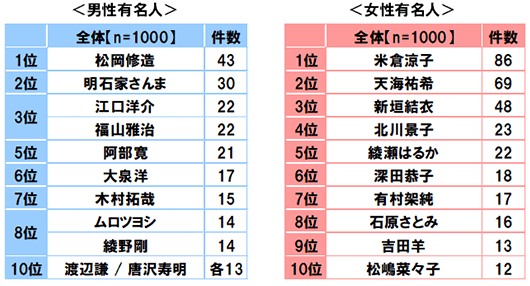 【全体(n=1000)】〈男性有名人〉1位松岡修造 43件,2位明石家さんま 30件,3位江口洋介/福山雅治 各22件,5位阿部寛 21件,6位大泉洋 17件,7位木村拓哉 15件,8位ムロツヨシ/綾野剛 各14件,10位渡辺謙/唐沢寿明 各13件〈女性有名人〉1位米倉涼子 86件,2位天海祐希 69件,3位新垣結衣 48件,4位北川景子 23件,5位綾瀬はるか 22件,6位深田恭子 18件,7位有村架純 17件,8位石原さとみ 16件,9位吉田羊 13件,10位松嶋奈々子 12件