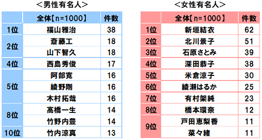 【全体(n=1000)】〈男性有名人〉1位福山雅治 38件,2位斎藤工/山下智久 各18件,4位西島秀俊 17件,5位阿部寛/綾野剛/木村拓哉 各16件,8位高橋一生/竹野内豊 各14件,10位竹内涼真 13件 〈女性有名人〉1位新垣結衣 62件,2位北川景子 51件,3位石原さとみ 39件,4位深田恭子 38件,5位米倉涼子 30件,6位綾瀬はるか 25件,7位有村架純 23件,8位橋本環奈 12件,11位戸田恵梨香/菜々緒 各11件