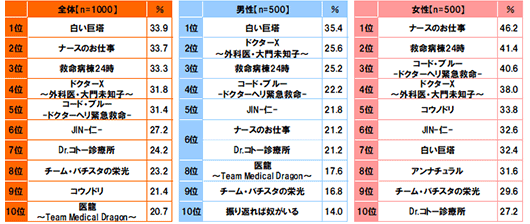 【全体(n=1000)】1位白い巨塔 33.9%,2位ナースのお仕事 33.7% 3位救命病棟24時 33.3%4位ドクターX〜外科医・大門未知子〜 31.8%,5位コード・ブルー-ドクターヘリ緊急救命-31.4%,6位JIN-仁- 27.2%,7位Dr.コトー診療所 24.2%,8位チーム・バチスタの栄光 23.2%,9位コウノドリ 21.4%,10位医龍〜Team Medical Dragon〜 20.7% 【男性(n=500)】1位白い巨塔 35.4%,2位ドクターX〜外科医・大門未知子〜 25.6%,3位救命病棟24時 25.2%,4位コード・ブルー-ドクターヘリ緊急救命- 22.2%,5位JIN-仁- 21.8%,6位ナースのお仕事/D r.コトー診療所 21.2%,8位医龍〜Team Medical Dragon〜 17.6％,9位チーム・バチスタの栄光 16.8%,10位振り返れば奴がいる 14.0％【女性(n=500)】1位ナースのお仕事 46.2％,2位救命病棟24時 41.4%,3位コード・ブルー-ドクターヘリ緊急救命- 40.6%,4位ドクターX〜外科医・大門未知子〜 38.0%,5位コウノドリ 33.8%,6位JIN-仁- 32.6%,7位白い巨塔 32.4%,8位アンナチュラル 31.6％,9位チーム・バチスタの栄光 29.6%,10位Dr.コトー診療所 27.2%