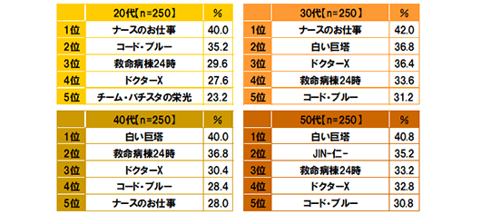 【20代(n=250)】1位ナースのお仕事 40.0%,2位コード・ブルー 35.2%,3位救命病棟24時 29.6%,4位ドクターX 27.6%,5位チーム・バチスタの栄光 23.2% 【30代(n=250)】1位ナースのお仕事 42.0%,2位白い巨塔 36.8%,3位ドクターX 36.4%,4位救命病棟24時 33.6%,5位コード・ブルー 31.2% 【40代(n=250)】1位白い巨塔 40.0%,2位救命病棟24時 36.8%,3位ドクターX 30.4%,4位コード・ブルー 28.4%,5位ナースのお仕事 28.0% 【50代(n=250)】1位白い巨塔 40.8%,2位JIN-仁- 35.2%,3位救命病棟24時 33.2%,4位ドクターX 32.8%,5位コード・ブルー 30.8%