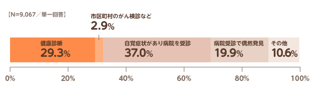 【N=9,067／単一回答】健康診断:29.3%,市区町村のがん検診など:2.9%,自覚症状があり病院を受診:37.0%,病院受診で偶然発見:19.9%,その他:10.6%