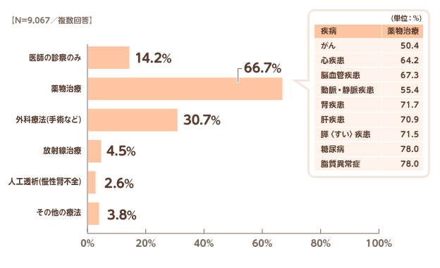 【N=9,067／複数回答】医師の診断のみ:14.2%,薬物治療:66.7%,外科療法(手術など):30.7%,放射線治療:4.5%,人工透析(慢性腎不全):2.6%,その他の療法:3.8%,[９疾病の薬物治療の割合]がん:50.4%,心疾患:64.2%,脳血管疾患:67.3%,動脈・静脈疾患:55.4%,腎疾患:71.7%,肝疾患:70.9%,膵〈すい〉疾患:71.5%,糖尿病:78.0%,脂質異常症:78.0%