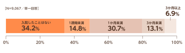 【N=9,067／単一回答】入院したことはない:34.2%,1週間未満:14.8%,1か月未満:30.7%,3か月未満:13.1%,3か月以上:6.9%