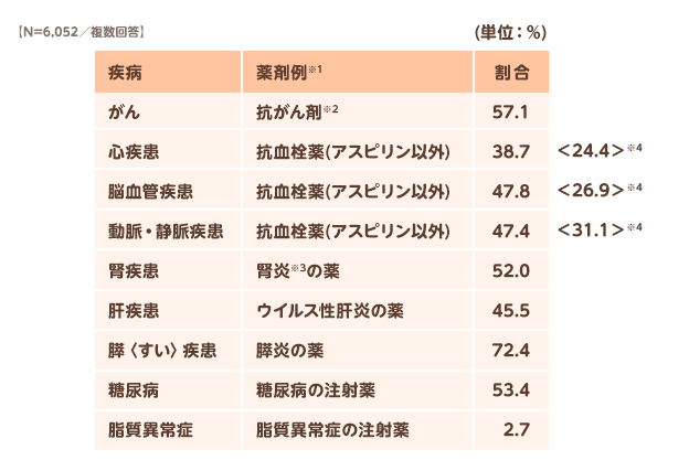 【N=6,052／複数回答】[がん]抗がん剤※2:57.1%[心疾患]抗血栓薬(アスピリン以外) :38.7%＜24.4%＞※4[脳血管疾患]抗血栓薬(アスピリン以外) :47.8%＜26.9%＞※4 [動脈・静脈疾患]抗血栓薬(アスピリン以外) :47.4%＜31.1%＞※4[腎疾患]腎炎※3の薬:52.0%[肝疾患]ウイルス性肝炎の薬:45.5%[膵〈すい〉疾患]膵炎の薬:72.4%[糖尿病]糖尿病の注射薬:53.4%[脂質異常症]脂質異常症の注射薬:2.7%