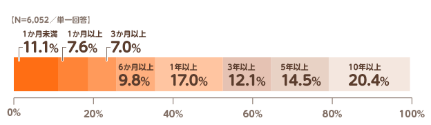 【N=6,052／単一回答】1か月未満:11.1%,1か月以上:7.6%,3か月以上:7.0%,6か月以上:9.8%,1年以上:17.0%,3年以上:12.1%,5年以上:14.5%,10年以上:20.4%