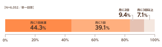 【N=6,052／単一回答】月に1回未満:44.3%,月に1回:39.1%,月に2回:9.4%,月に3回以上:7.1%