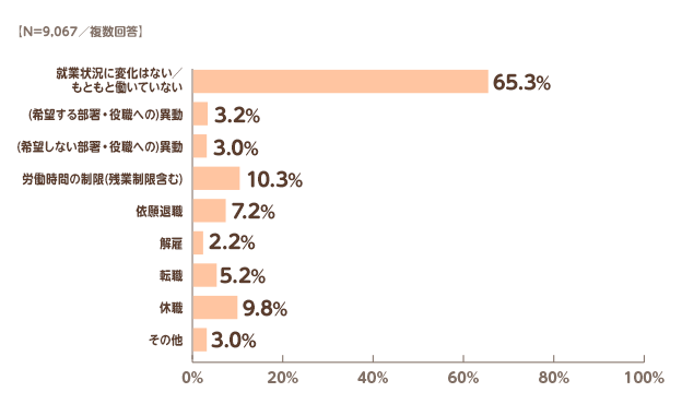 【N=9,067／複数回答】就業状況に変化はない／もともと働いていない:65.3%,(希望する部署・役職への)異動:3.2%,(希望しない部署・役職への)異動:3.0%,労働時間の制限(残業制限含む):10.3%,依頼退職:7.2%,解雇:2.2%,転職:5.2%,休職:9.8%,その他:3.0%